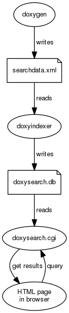VES5.0/doxygen-1.8.12/html/extsearch_flow.png
