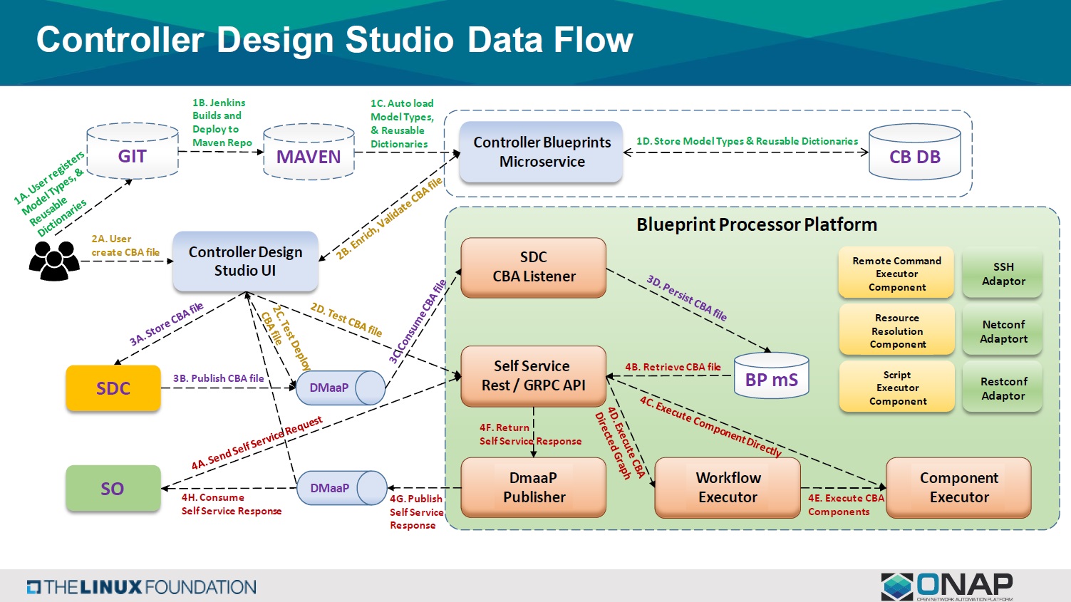 docs/CBA/media/CDS_Data_Flow.jpg