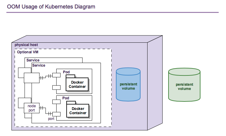 docs/archived/images/k8s/kubernetes_objects.png