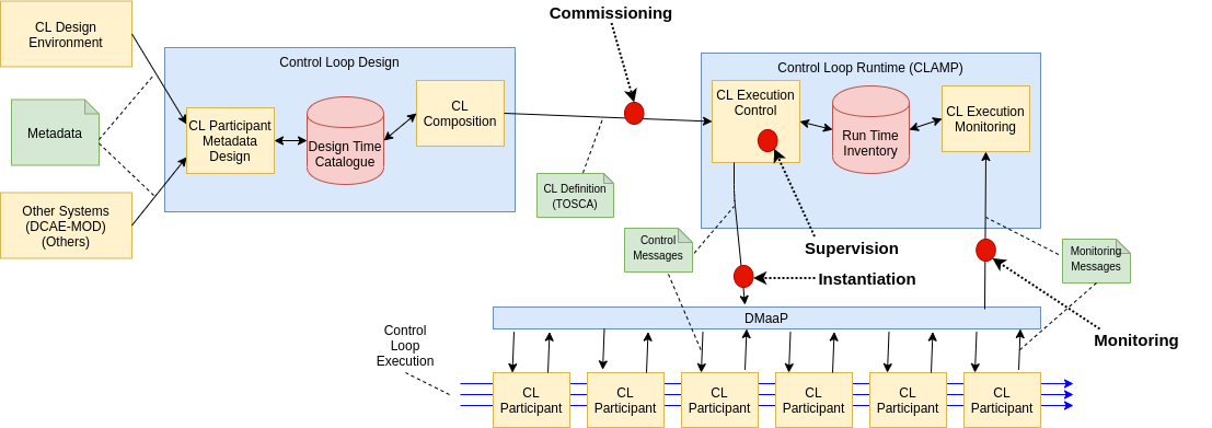 docs/clamp/acm/images/01-controlloop-overview.png