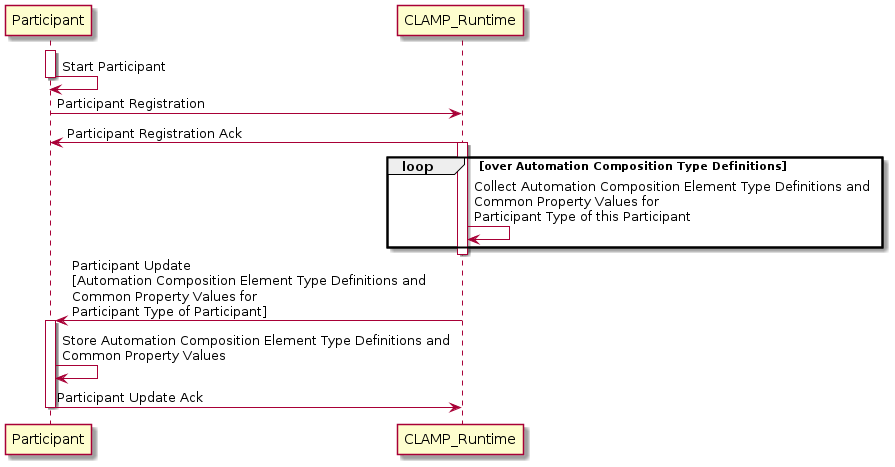 docs/clamp/acm/images/acm-participants-protocol/participant-registering.png