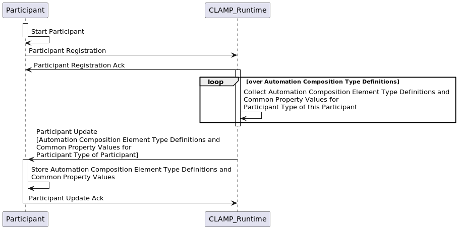 docs/clamp/acm/images/acm-participants-protocol/participant-registering.png