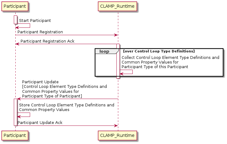 docs/clamp/acm/images/clamp-cl-participants/participant-registering.png