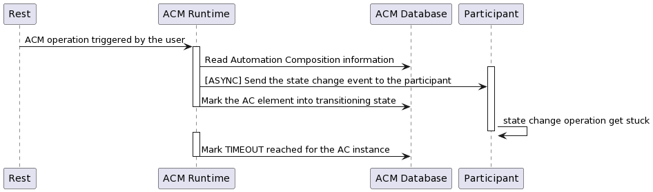 docs/clamp/acm/images/system-dialogues/TimeoutAcmResult.png