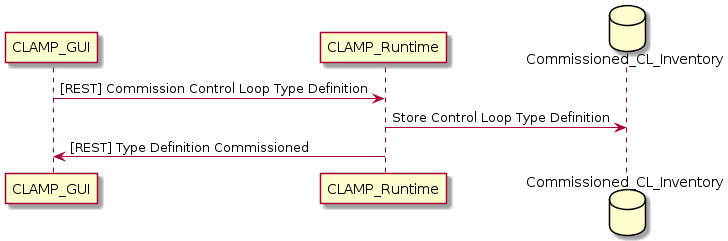 docs/clamp/controlloop/images/system-dialogues/comissioning-clamp-gui.png