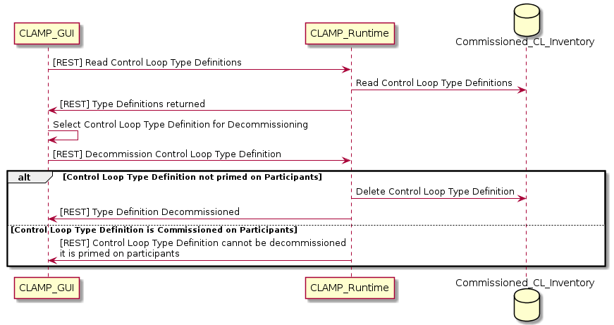 docs/clamp/controlloop/images/system-dialogues/decommission-cl-type-definition.png