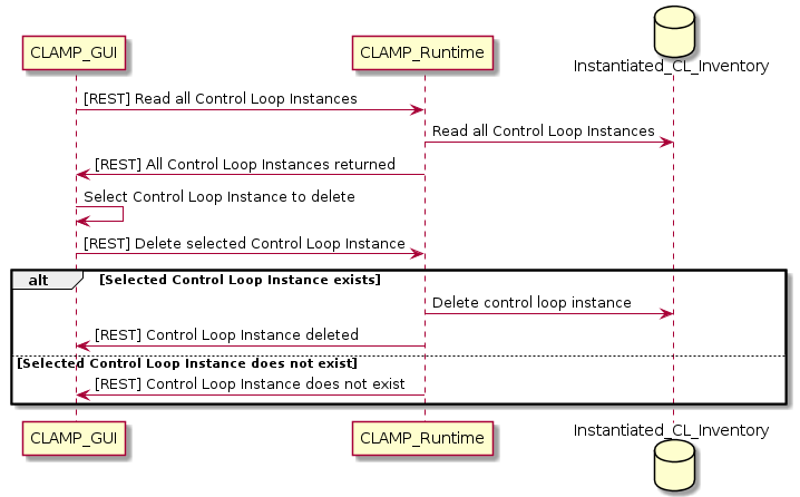 docs/clamp/controlloop/images/system-dialogues/delete-cl-instance.png