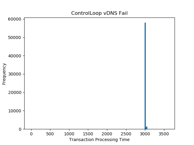 docs/development/devtools/images/ControlLoop-vDNS-Fail.png