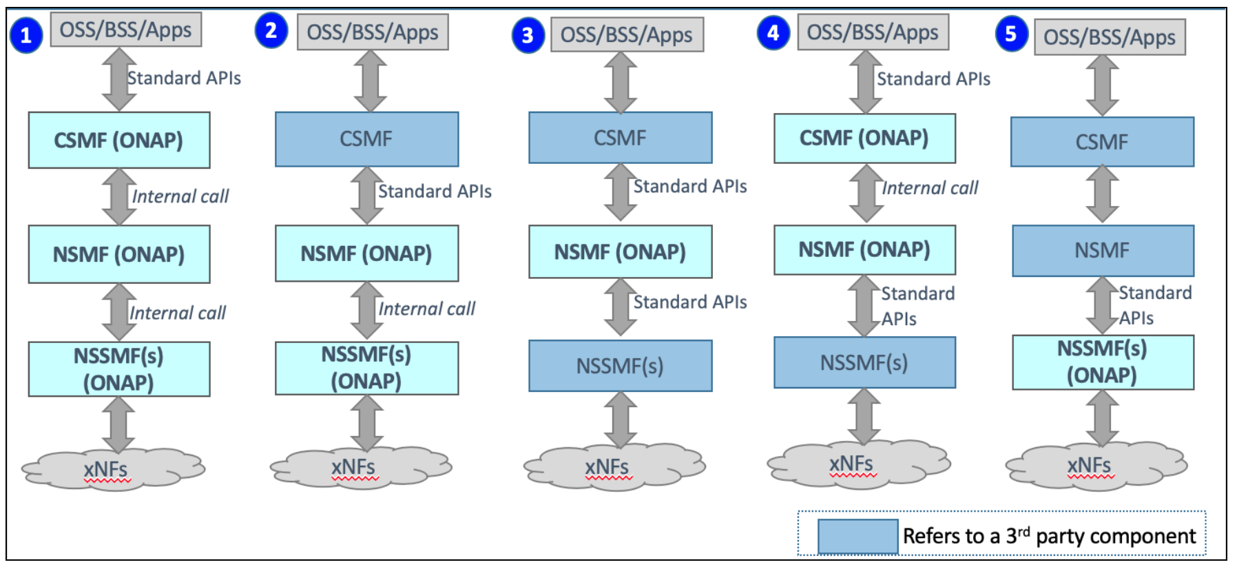 docs/guides/onap-developer/architecture/media/ONAP-NetworkSlicingOptions.png