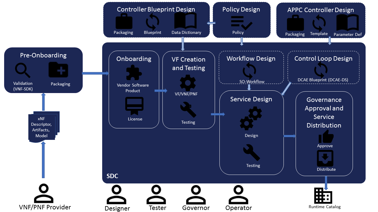 docs/guides/onap-user/design/media/Design-Overview.png