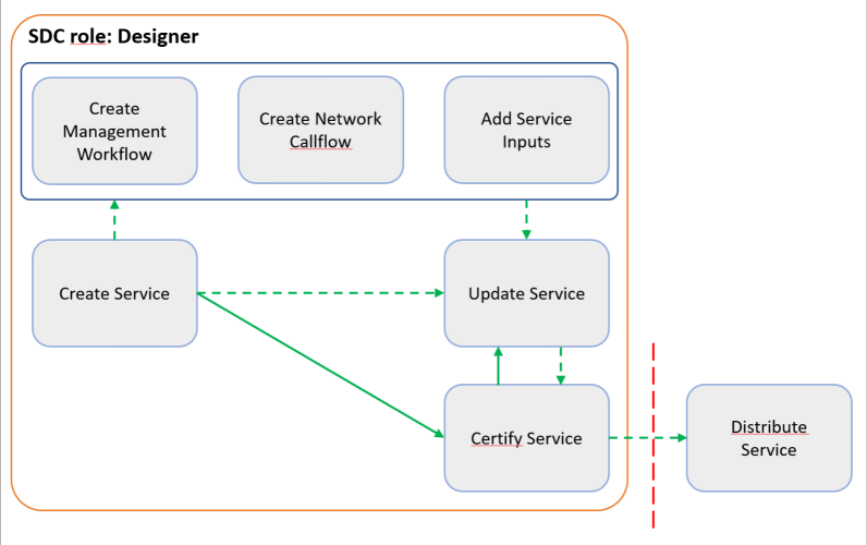 docs/guides/onap-user/design/service-design/media/sdc-service-workflow.png
