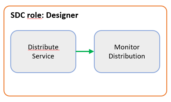 docs/guides/onap-user/design/service-distribution/media/sdc-service-distribution-workflow.png