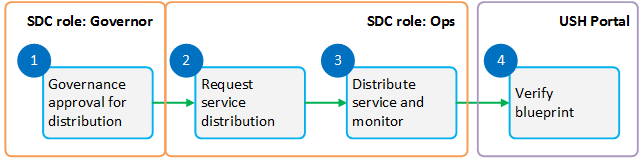 docs/guides/onap-user/service-distribution/media/design_governance_workflow.png