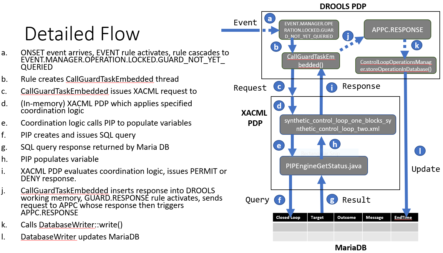 docs/platform/detailed_clc_flow.PNG