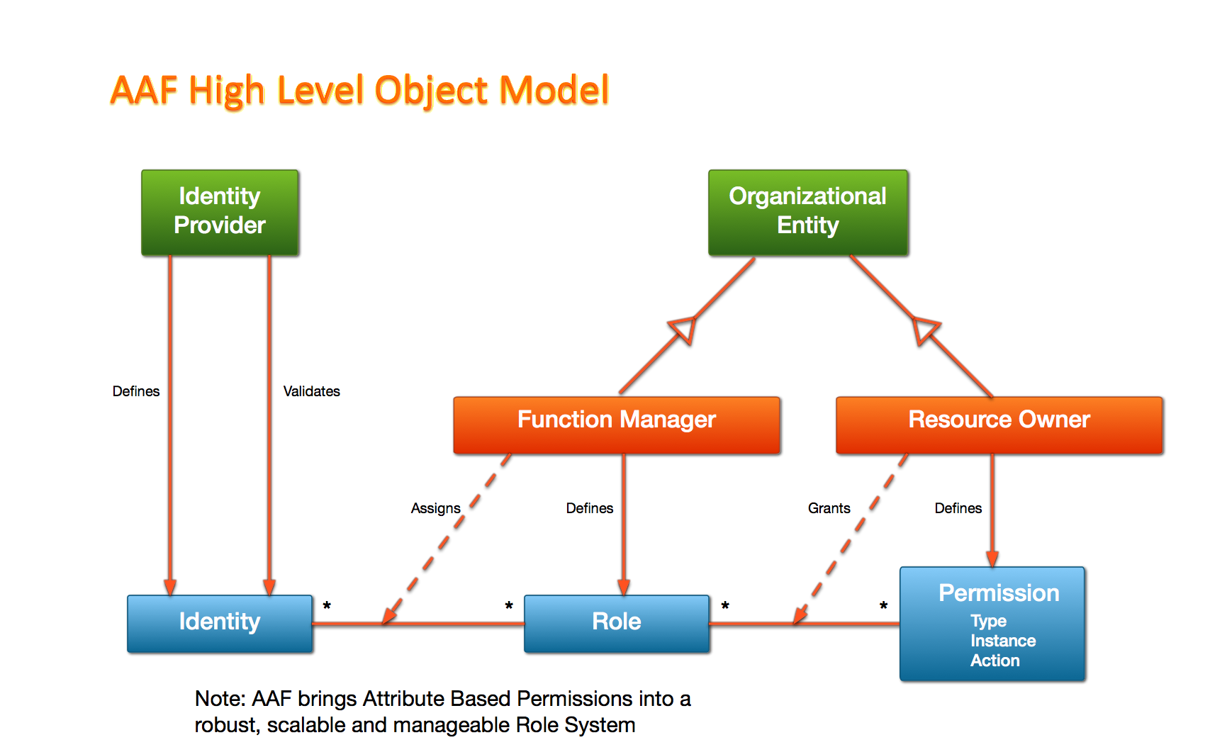 docs/sections/architecture/images/aaf-hl-object-model.png