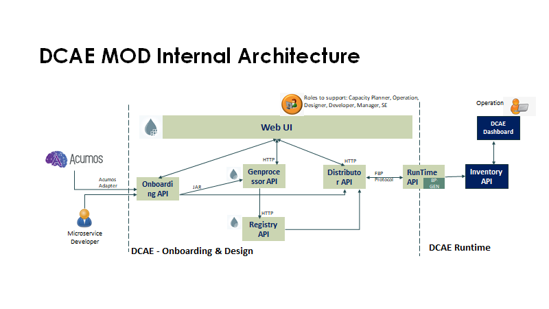 docs/sections/design-components/images/DCAE-Mod-Architecture.png