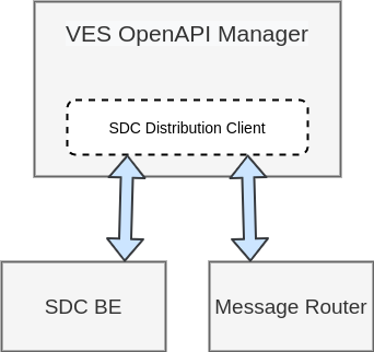 docs/sections/services/ves-openapi-manager/resources/architecture.png