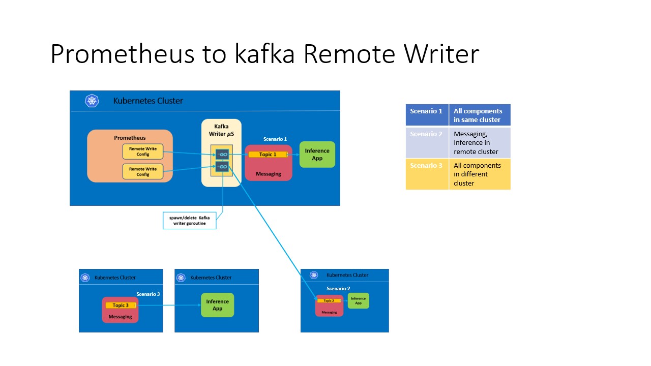 vnfs/DAaaS/microservices/prom-kafka-writer/diagram.png